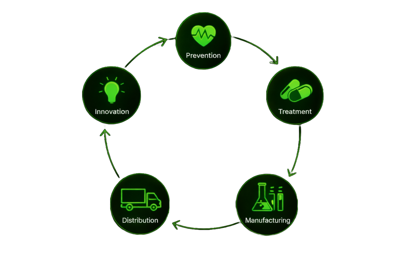 Pharmaceutical Cycle